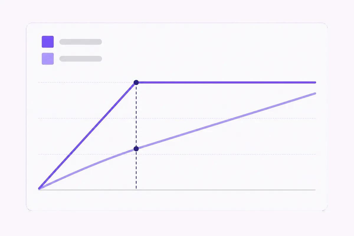 A white chart card with two lines: a violet one spiking then going flat, a lighter one still rising past a dashed divider.