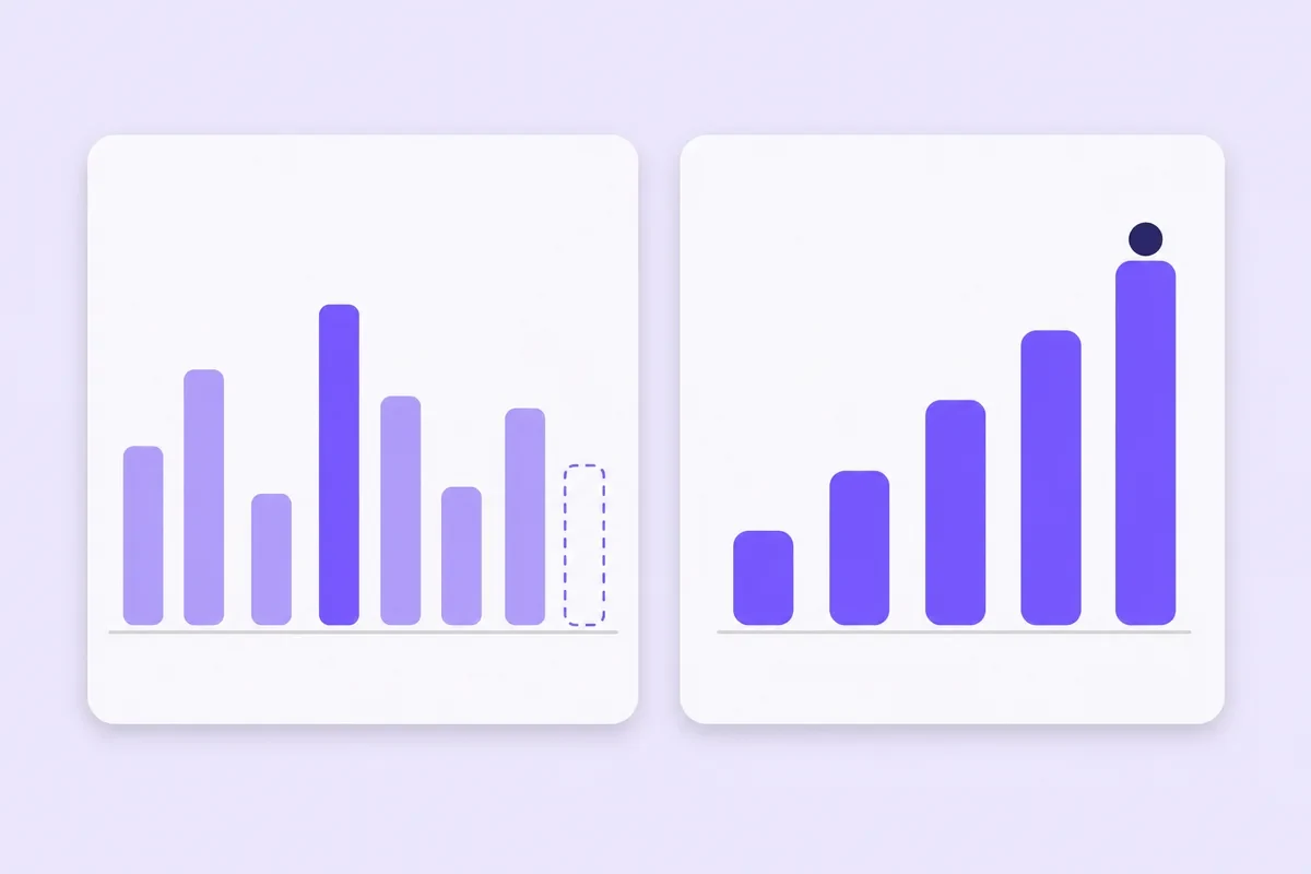 Two white cards on lilac: a row of uneven violet bars with one empty dashed slot, and a rising staircase of solid violet bars.
